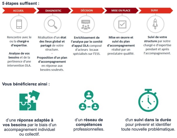 Image illustrant les étapes d'accompagnement du DLA : Accueil, Diagnostic, Décision, Mise en place, Suivi | Source : CRESS de La Réunion - www.cress-reunion.com
