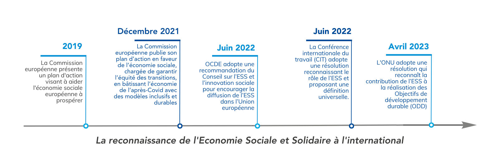 La reconnaissance de l'Economie Sociale et Solidaire à l'international | Source : CRESS de La Réunion - www.cress-reunion.com