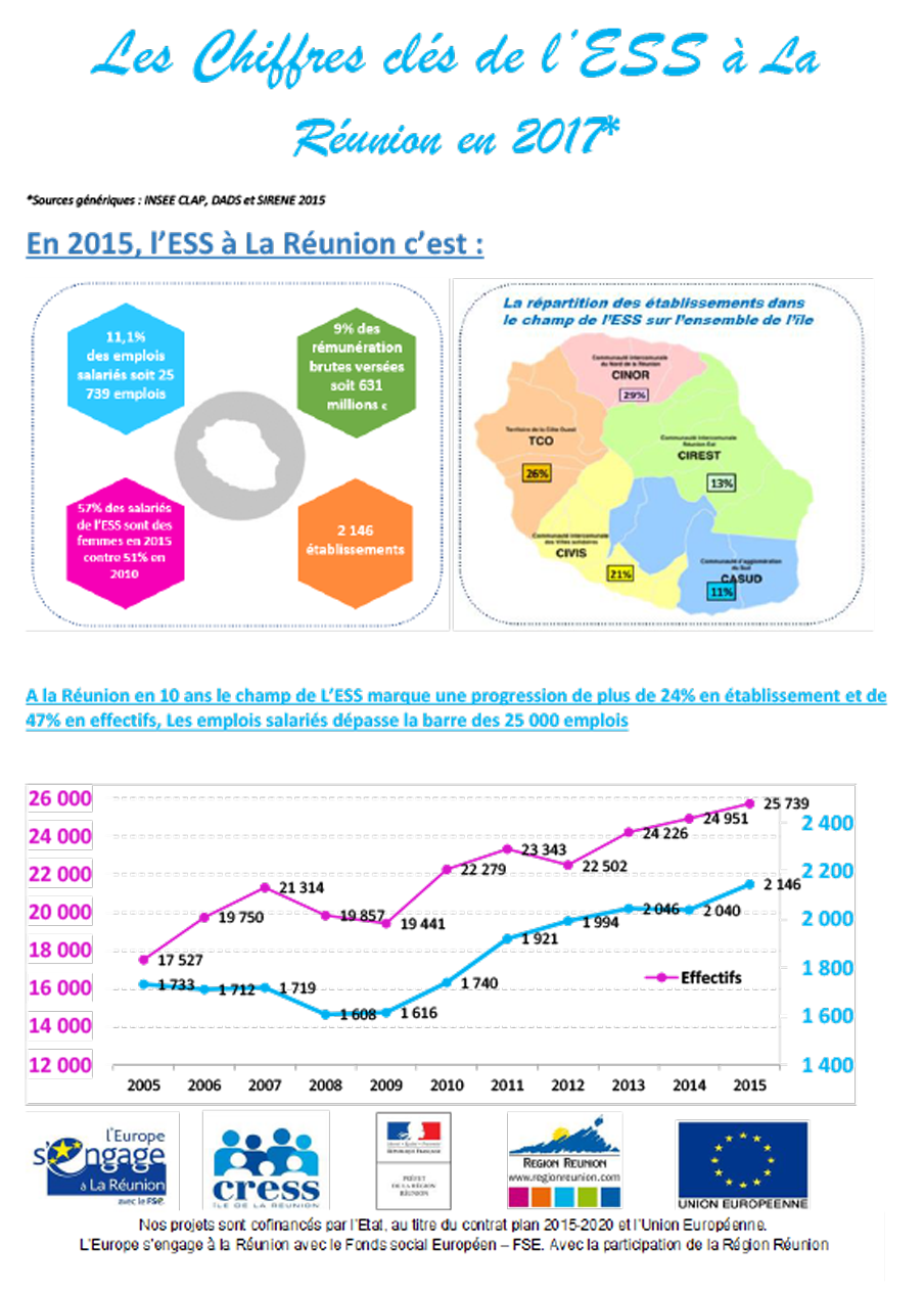 Chiffres clés 2017 de l'ESS à La Réunion