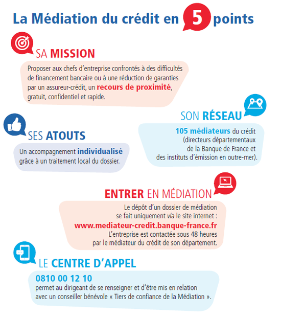 La Médiation du crédit : comment cela fonctionne ?